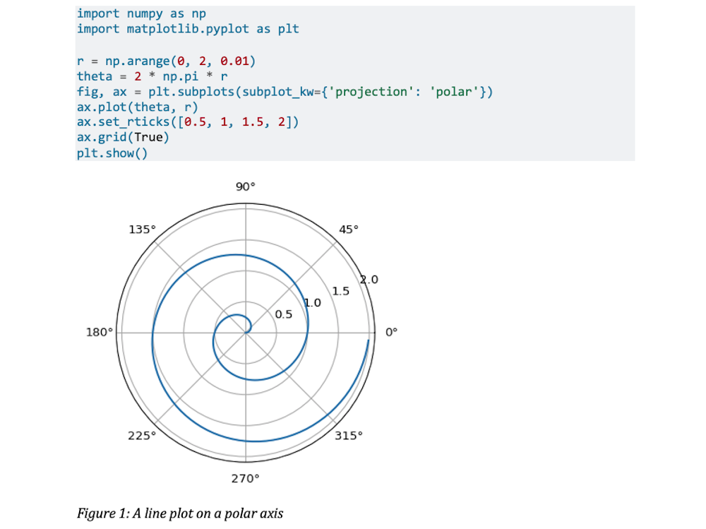 A Word document page showing a Python code block and a polar line plot