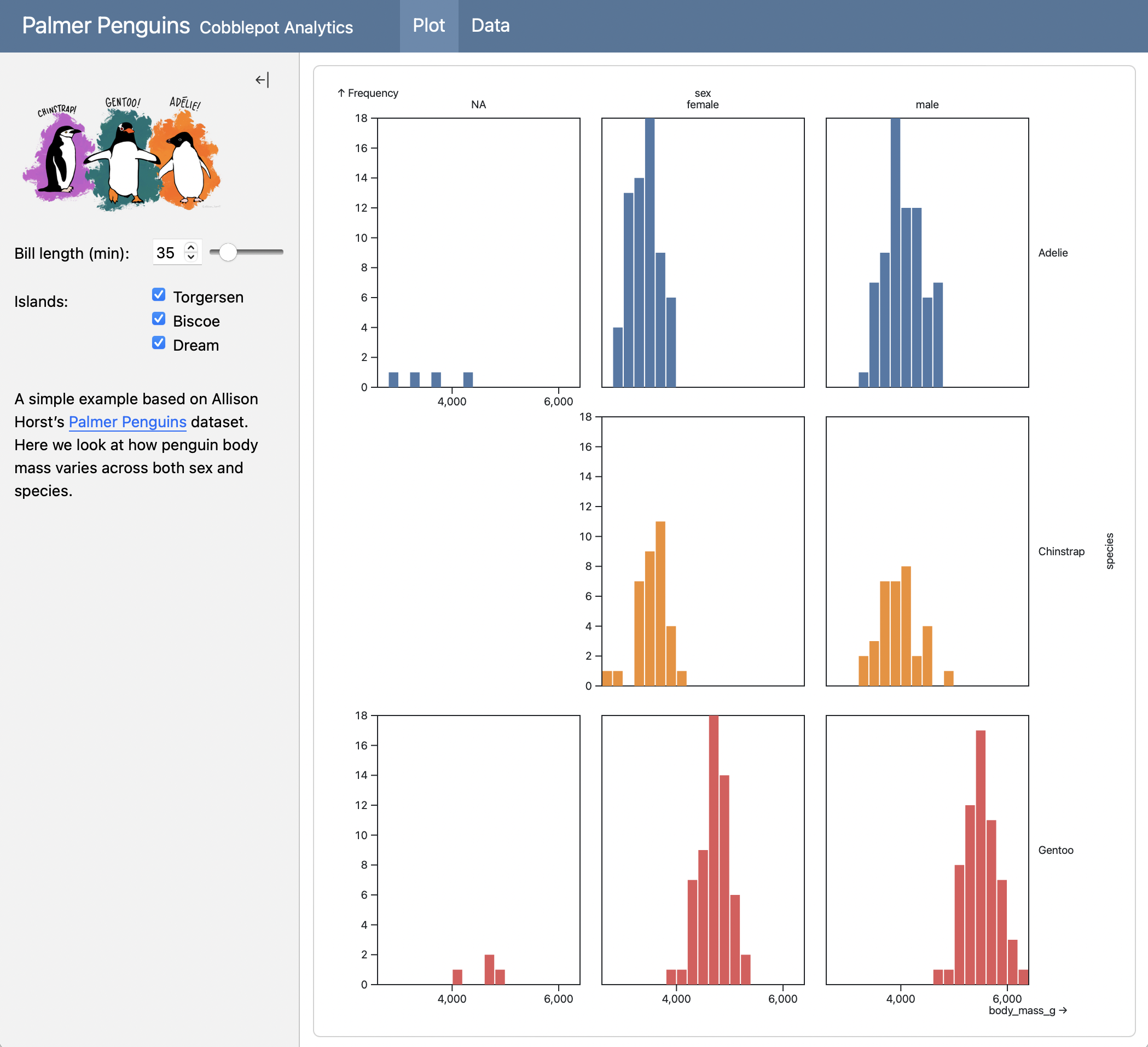 Sidebar filters beside a grid of penguin body-mass histograms faceted by species and sex